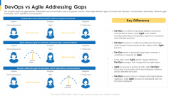 Comparison Between Agile And Devops It Devops Vs Agile Addressing Gaps Portrait PDF