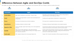 Comparison Between Agile And Devops It Difference Between Agile And Devops Contd Goal Information PDF