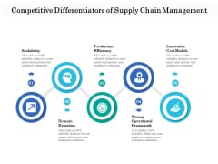 Competitive Differentiators Of Supply Chain Management Ppt PowerPoint Presentation File Show PDF Competitive Differentiators Of Supply Chain Management Ppt PowerPoint Presentation File Show PDF