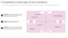 Competitive Landscape Of Our Company Slides PDF
