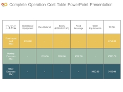 Complete Operation Cost Table Powerpoint Presentation