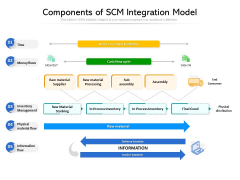 Components Of SCM Integration Model Ppt PowerPoint Presentation Inspiration Good PDF Components Of SCM Integration Model Ppt PowerPoint Presentation Inspiration Good PDF