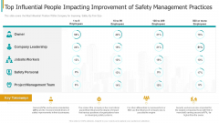 Construction Sector Project Risk Management Top Influential People Impacting Improvement Of Safety Management Practices Themes PDF