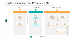 Consumer Complaint Handling Process Complaint Management Process Via Mail Diagrams PDF Consumer Complaint Handling Process Complaint Management Process Via Mail Diagrams PDF
