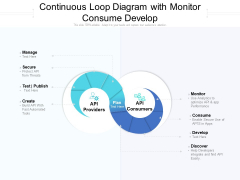 Continuous Loop Diagram With Monitor Consume Develop Ppt PowerPoint Presentation Outline Example Topics