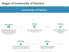 Cops Stages Of Community Of Practice Ppt Styles Design Templates PDF Cops Stages Of Community Of Practice Ppt Styles Design Templates PDF