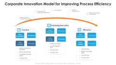 Corporate Innovation Model For Improving Process Efficiency Ppt PowerPoint Presentation File Gridlines PDF