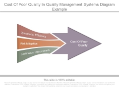Cost Of Poor Quality In Quality Management Systems Diagram Example