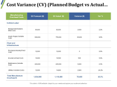 Cost Variance Planned Budget Vs Actual Ppt PowerPoint Presentation Professional Slides