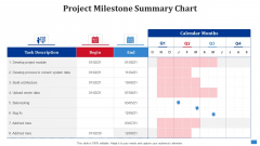 Create Timetable And Financial Forecast Bundle Project Milestone Summary Chart Slides PDF