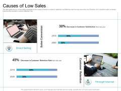 Cross Selling Initiatives For Online And Offline Store Causes Of Low Sales Introduction PDF