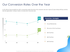 Customer 360 Overview Our Conversion Rates Over The Year Ppt Infographic Template Good PDF