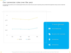 Customer Churn Prediction And Prevention Our Conversion Rates Over The Year Portrait PDF