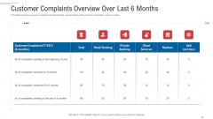 Customer Complaint Handling Process Customer Complaints Overview Over Last 6 Months Themes PDF Customer Complaint Handling Process Customer Complaints Overview Over Last 6 Months Themes PDF