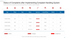 Customer Complaint Handling Process Status Of Complaints After Implementing Complaint Handling System Graphics PDF Customer Complaint Handling Process Status Of Complaints After Implementing Complaint Handling System Graphics PDF