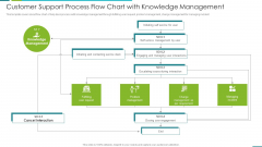 Customer Support Process Flow Chart With Knowledge Management Professional PDF Customer Support Process Flow Chart With Knowledge Management Professional PDF