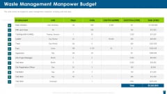 Dangerous Waste Management Waste Management Manpower Budget Designs PDF