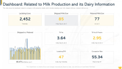 Dashboard Related To Milk Production And Its Dairy Information Formats PDF Dashboard Related To Milk Production And Its Dairy Information Formats PDF
