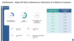 Dashboards Major KPI Key Performance Indicators Of A Railway Company Slides PDF