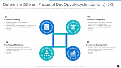 Determine Different Phases Of Devops Lifecycle Development Portrait PDF
