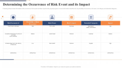 Determining The Occurrence Of Risk Event And Its Impact Template PDF