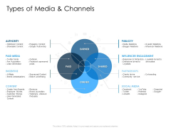 Developing Implementing Organization Marketing Promotional Strategies Types Of Media And Channels Content Icons PDF Developing Implementing Organization Marketing Promotional Strategies Types Of Media And Channels Content Icons PDF