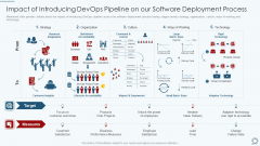 Development And Operations Pipeline IT Impact Of Introducing Devops Pipeline On Our Software Deployment Process Sample PDF Development And Operations Pipeline IT Impact Of Introducing Devops Pipeline On Our Software Deployment Process Sample PDF