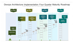 Devops Architecture Implementation Four Quarter Maturity Roadmap Portrait