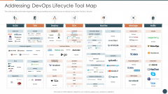 Devops Equipment Selection Procedure IT Addressing Devops Lifecycle Tool Map Designs PDF