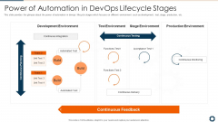 Devops Robotization IT Power Of Automation In Devops Lifecycle Stages Professional PDF