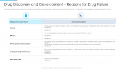 Drug Discovery And Development Reasons For Drug Failure Structure PDF