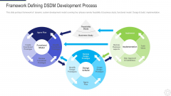 Dynamic System Development Method Framework Defining DSDM Development Process Ppt Ideas Icons PDF