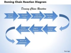 Deming Chain Reaction Diagram PowerPoint Presentation Template Deming Chain Reaction Diagram PowerPoint Presentation Template