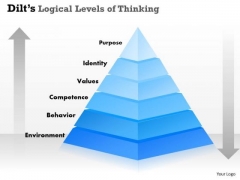 Dilts Logical Levels Of Thinking PowerPoint Presentation Template Dilts Logical Levels Of Thinking PowerPoint Presentation Template