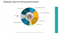 E Healthcare Management System Challenges Faced By Pharmaceutical Industry Infographics PDF
