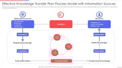 Effective Knowledge Transfer Plan Process Model With Information Sources Information PDF Effective Knowledge Transfer Plan Process Model With Information Sources Information PDF