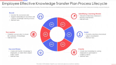 Employee Effective Knowledge Transfer Plan Process Lifecycle Ideas PDF Employee Effective Knowledge Transfer Plan Process Lifecycle Ideas PDF