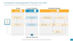 Employee Grievance Handling Process Complaint Management Process Via Mail Background PDF Employee Grievance Handling Process Complaint Management Process Via Mail Background PDF