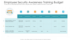 Employee Security Awareness Training Budget Hacking Prevention Awareness Training For IT Security Guidelines PDF