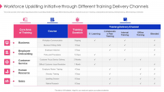 Employee Training Playbook Workforce Upskilling Initiative Through Different Training Delivery Channels Portrait PDF