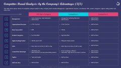 Enhancing Consumers Perception Towards Competitor Brand Analysis By The Companys Advantages Template PDF
