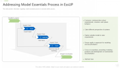 Essential Unified Procedure Essup IT Addressing Model Essentials Process In Essup Ppt Icon Templates PDF
