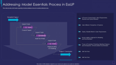Essup For Agile Software Development Addressing Model Essentials Process In Essup Graphics PDF