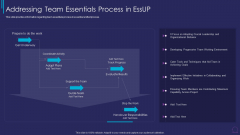 Essup For Agile Software Development Addressing Team Essentials Process In Essup Slides PDF Essup For Agile Software Development Addressing Team Essentials Process In Essup Slides PDF