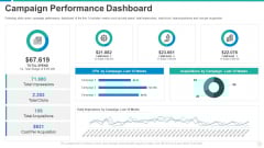 Establishing Successful Brand Strategy To Captivate Consumers Campaign Performance Dashboard Background PDF Establishing Successful Brand Strategy To Captivate Consumers Campaign Performance Dashboard Background PDF