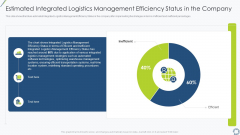 Estimated Integrated Logistics Management Efficiency Status In The Company Elements PDF