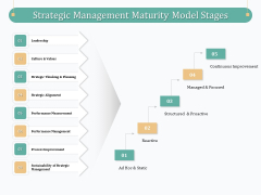 Evaluating Strategic Governance Maturity Model Strategic Management Maturity Model Stages Ppt File Aids PDF Evaluating Strategic Governance Maturity Model Strategic Management Maturity Model Stages Ppt File Aids PDF