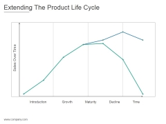 Extending The Product Life Cycle Ppt PowerPoint Presentation Visuals