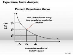 Experience Curve Analysis Business PowerPoint Presentation Experience Curve Analysis Business PowerPoint Presentation