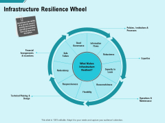 facility operations contol infrastructure resilience wheel ppt ideas graphics design pdf